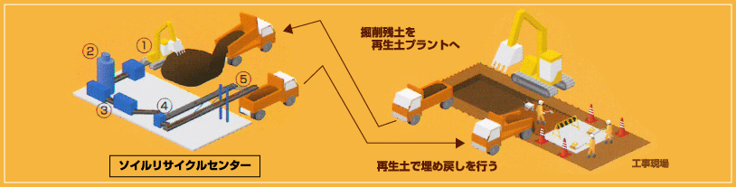 掘削残土を再生土プラントへ→再生土で埋め戻しを行う→掘削残土を再生土プラントへ・・・