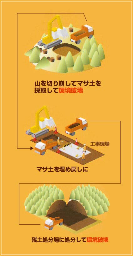 山を切り崩してマサ土を採取して環境破壊→マサ土を埋め戻しに使用→残土を残土処分場に処分して環境破壊